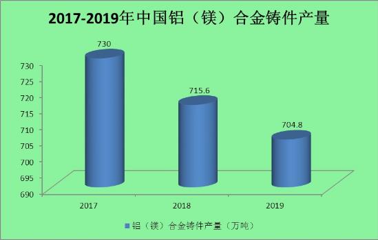 2022年铝铸件行业现状及发展前景分析